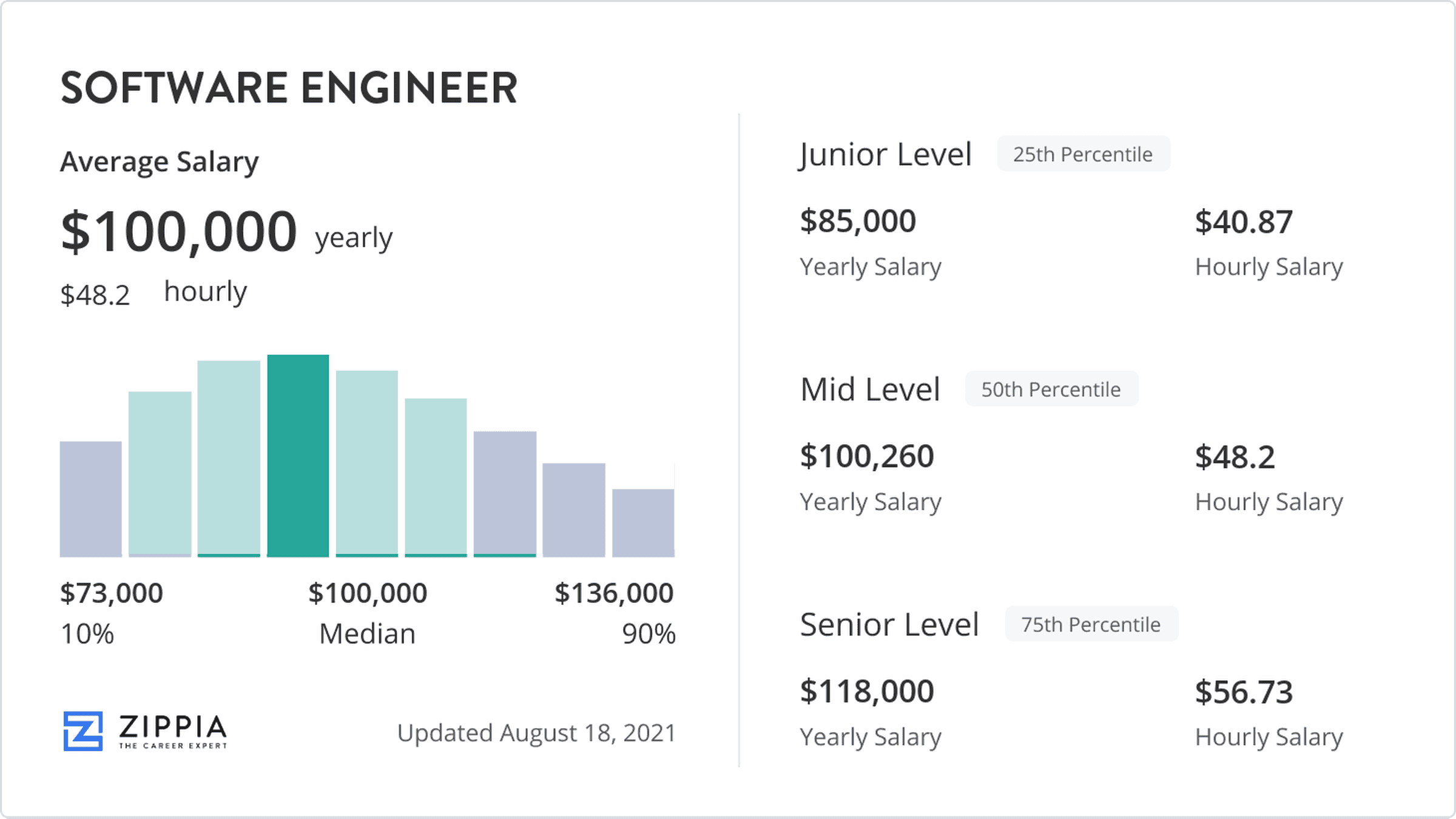 What is the average salary for software engineers