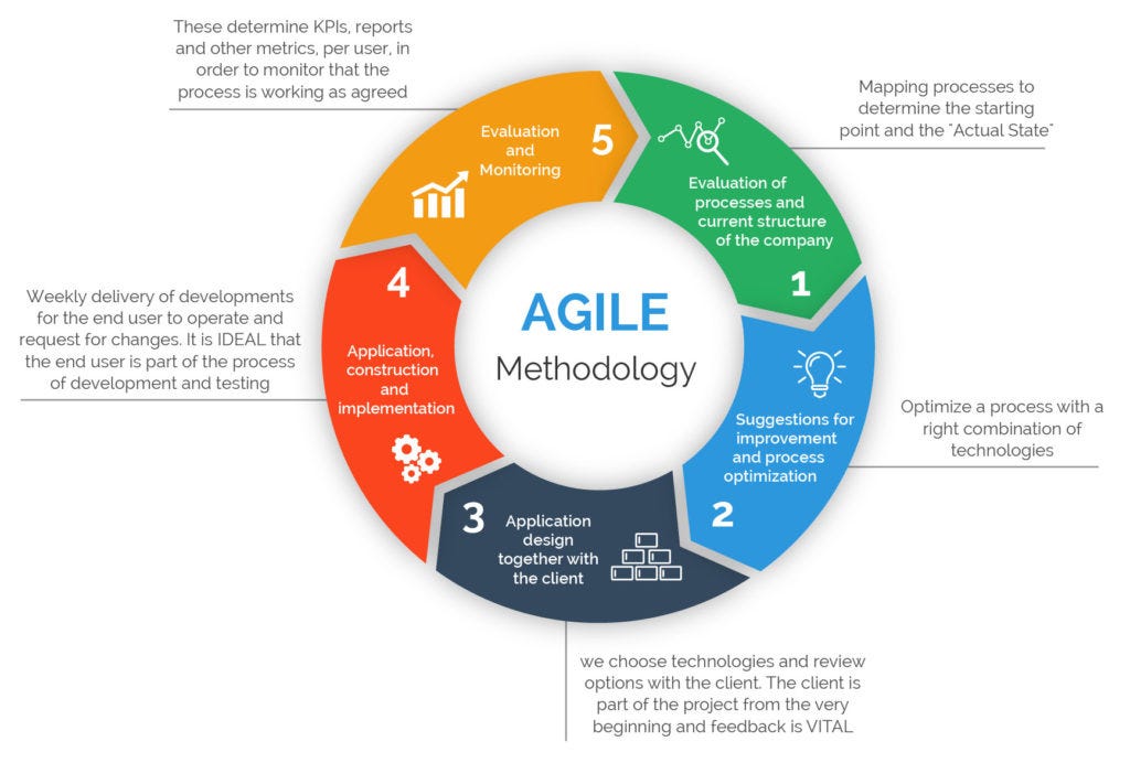 How to handle Agile project management in software development